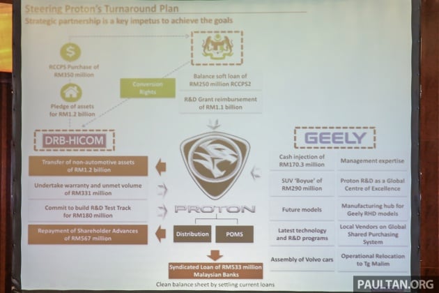 Proton-Geely FSP deal in detail – what DRB-Hicom, Geely and the Malaysian government will be getting