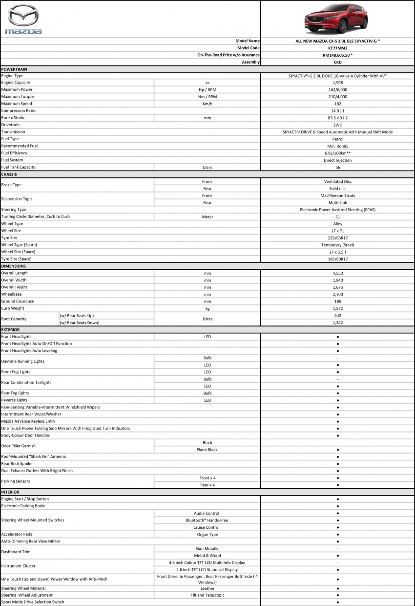 2017 Mazda CX-5 previewed in Malaysia – full spec sheets out, petrol and diesel variants, from RM134k 715884