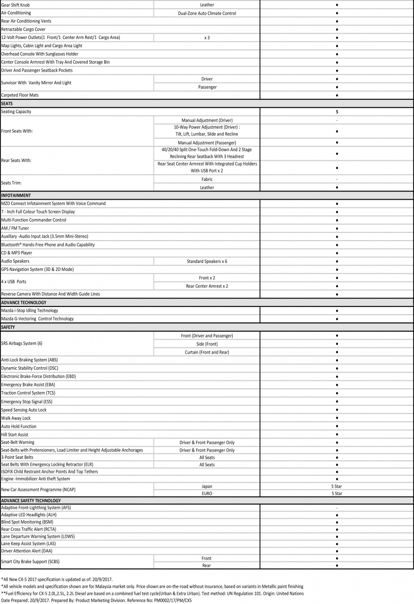 2017 Mazda CX-5 previewed in Malaysia – full spec sheets out, petrol and diesel variants, from RM134k 715890