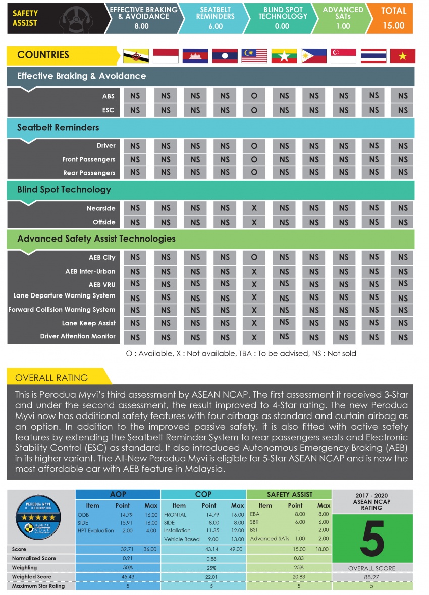2018 Perodua Myvi gets five-star ASEAN NCAP rating 739231