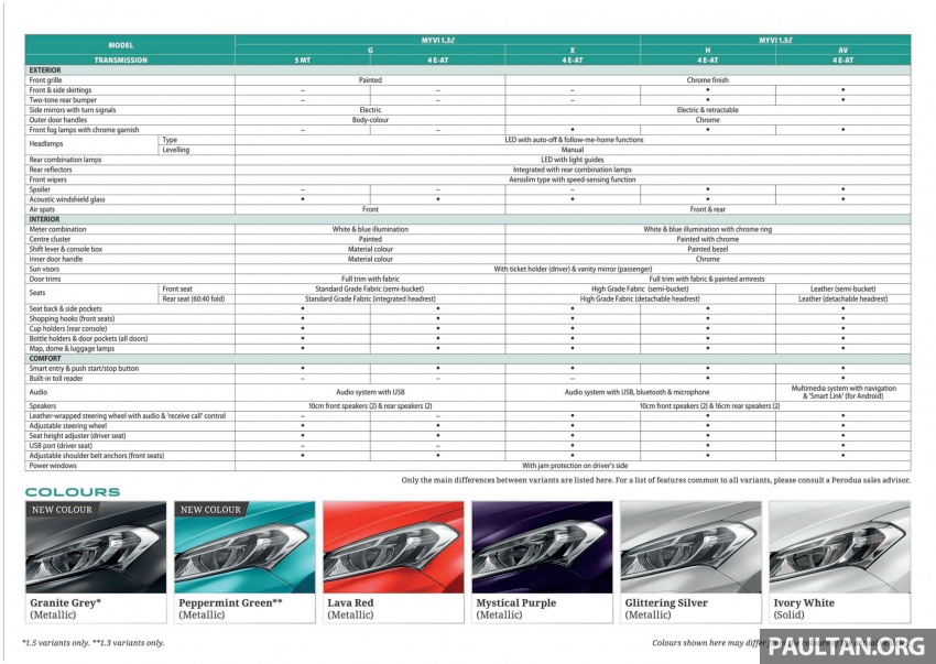 2018 Perodua Myvi officially launched in Malaysia – now with full details and pics, priced from RM44,300 739034
