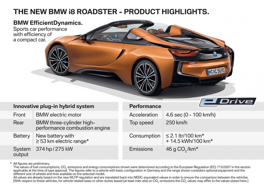 BMW i8 Roadster unveiled – only 60 kg heavier; i8 Coupe also gets new battery, 50% better EV range 745870