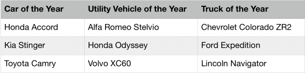 Honda Accord, Volvo XC60, Lincoln Navigator named North American car, utility vehicle, truck of the year