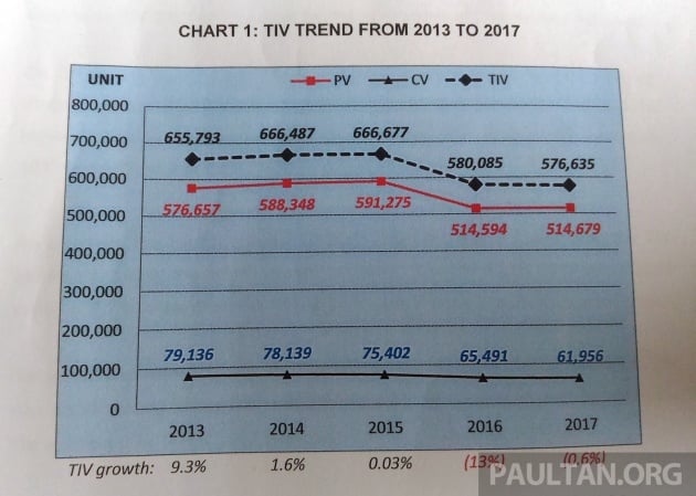 2018 Malaysian auto sales (TIV) expected to rise to 590,000 units, opportunities and challenges await