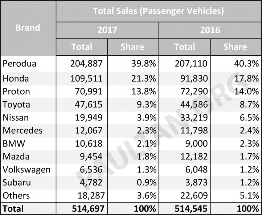 Vehicle sales performance in Malaysia, 2017 vs 2016 – a look at last year’s biggest winners and losers 769556