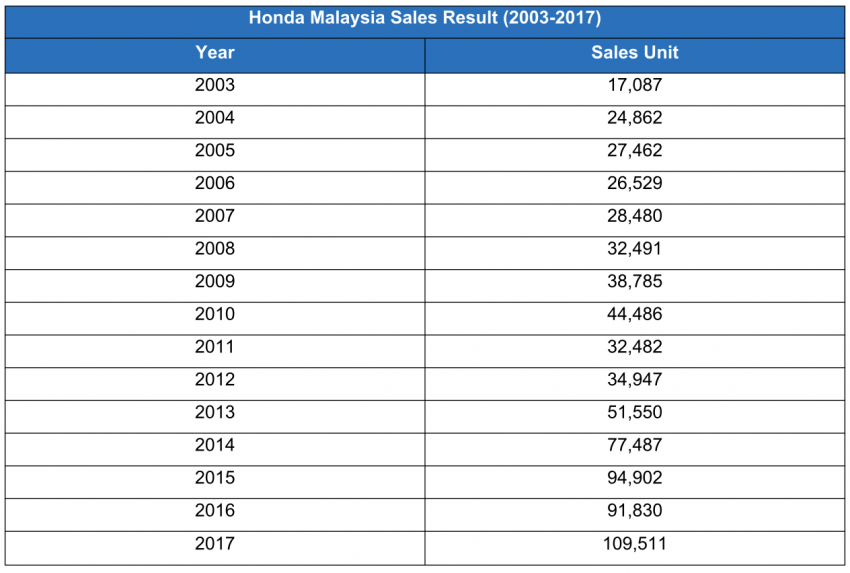 Honda remains #1 non-national carmaker for third year running – all CKD models are market leaders 769550