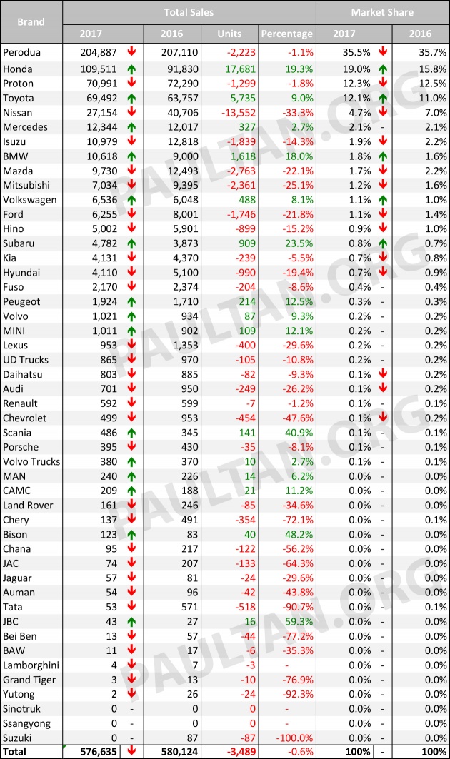 2018 Malaysian auto sales (TIV) expected to rise to 590,000 units, opportunities and challenges await