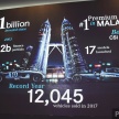 Mercedes-Benz Malaysia sets another record year in 2017 – 12,045 vehicles delivered, 2.3% up from 2016