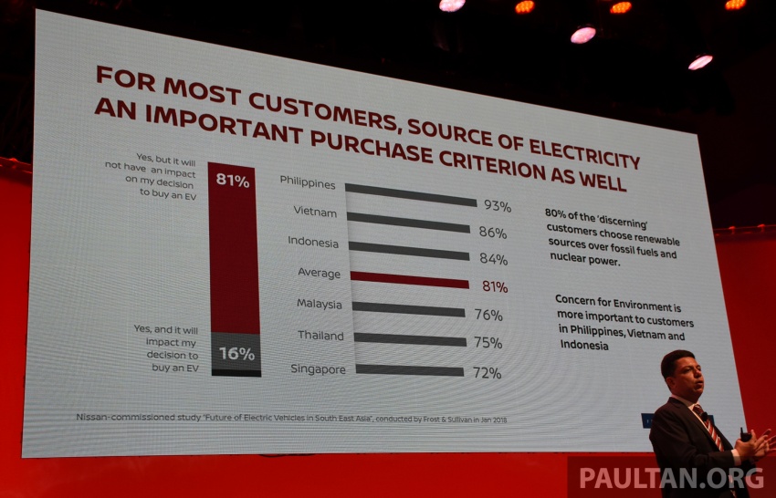 2018 Nissan Futures – study reveals 75% of ASEAN buyers open to EV purchase, but want more incentives 778236