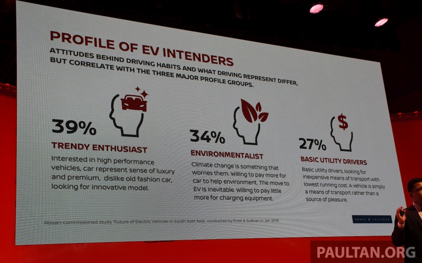 2018 Nissan Futures – study reveals 75% of ASEAN buyers open to EV purchase, but want more incentives 778237