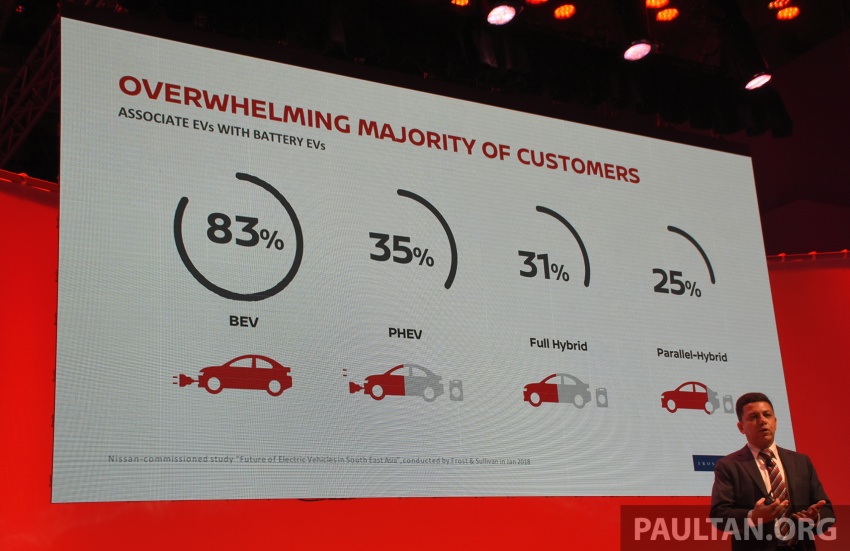 2018 Nissan Futures – study reveals 75% of ASEAN buyers open to EV purchase, but want more incentives 778226