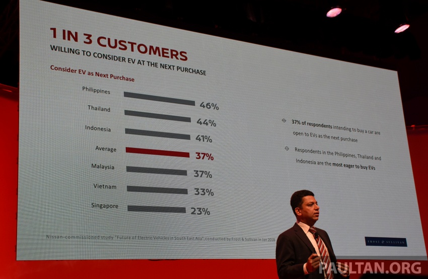 2018 Nissan Futures – study reveals 75% of ASEAN buyers open to EV purchase, but want more incentives 778228