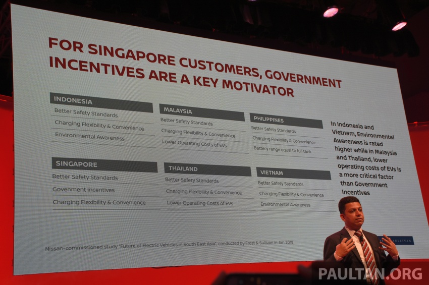 2018 Nissan Futures – study reveals 75% of ASEAN buyers open to EV purchase, but want more incentives 778230