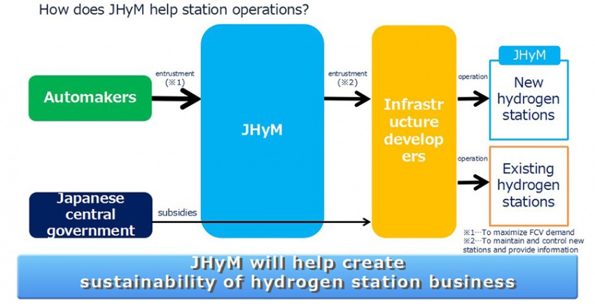 Toyota, Honda, Nissan create new company to accelerate development of hydrogen stations in Japan 786135