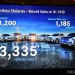 Mercedes-Benz Malaysia sets another record Q1 sales performance – 3,335 vehicles delivered, 13.2% growth