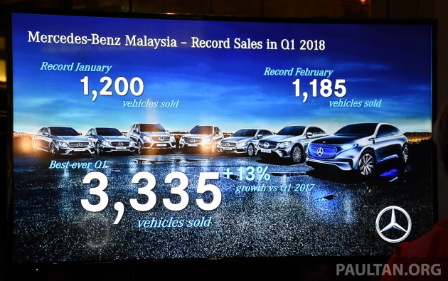 Mercedes-Benz Malaysia sets another record Q1 sales performance – 3,335 vehicles delivered, 13.2% growth