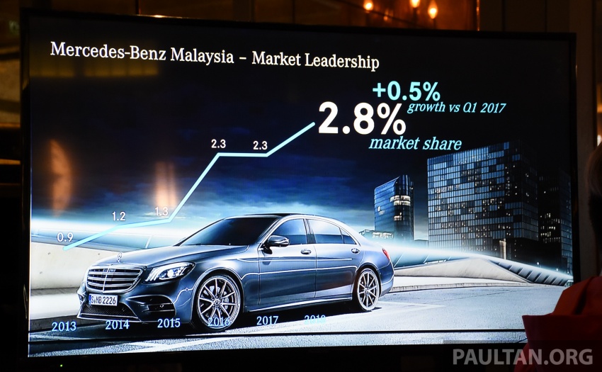 Mercedes-Benz Malaysia sets another record Q1 sales performance – 3,335 vehicles delivered, 13.2% growth 805845
