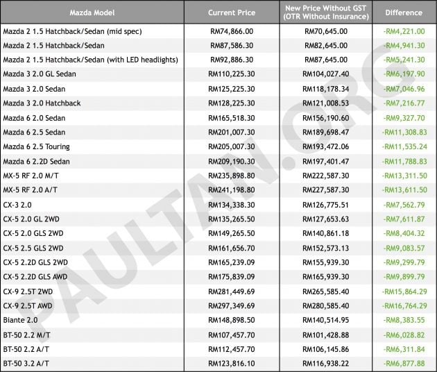 GST zero-rated: Mazda models up to RM17k cheaper