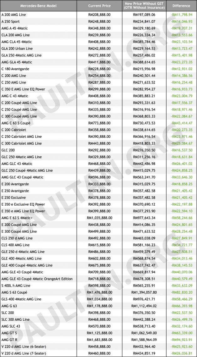GST zero-rated: Mercedes-Benz models get rebates from RM11,799; AMG GT R is RM94,924 cheaper!