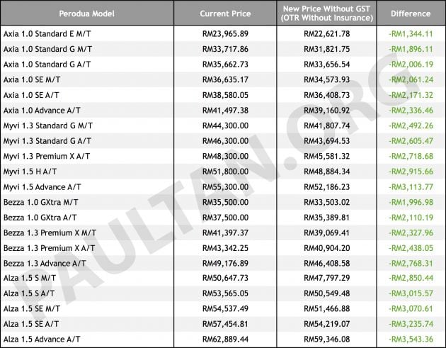 GST zero-rated: Perodua prices reduced up to RM3.5k