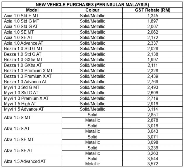 GST zero-rated: Perodua to offer GST rebate in cash for sales, service and parts between May 18 to May 31