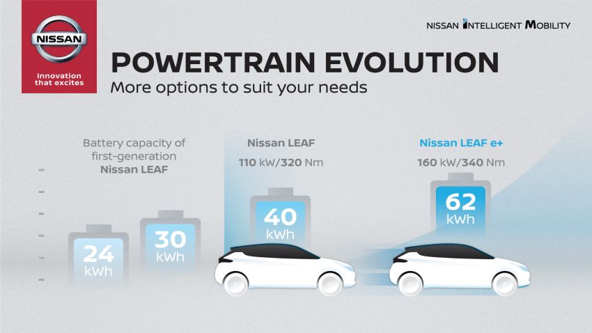 Nissan Leaf e+ baharu – bateri 62 kWh, kuasa 215 hp, boleh gerak 40% lebih jauh, laju maksimum naik 10% 908342