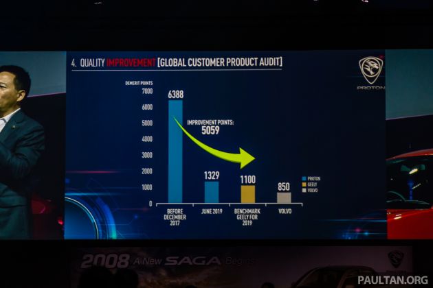 Proton’s quality audit score sees big improvement, much closer to Geely’s benchmark level now