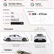 Porsche Taycan diperkenalkan – model elektrik penuh dengan kuasa hingga 761 PS dan 1,050 Nm tork