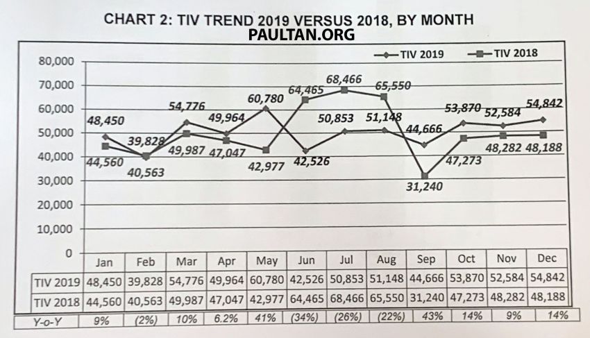 Vehicles sales performance in Malaysia for 2019 – 604,287 units delivered, 1% increase compared to 2018 1072501