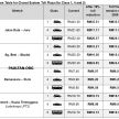 Toll fares on PLUS highways reduced by 18% from Feb 1 – no change in rates until concession ends in 2058