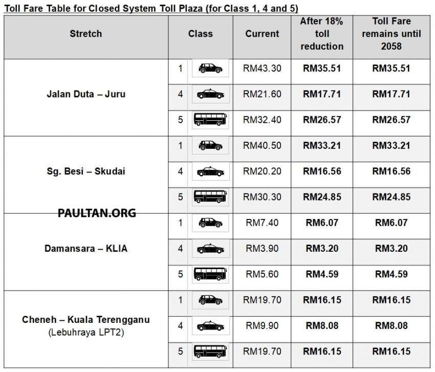 Toll fares on PLUS highways reduced by 18% from Feb 1 – no change in rates until concession ends in 2058 1075654