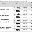 Toll fares on PLUS highways reduced by 18% from Feb 1 – no change in rates until concession ends in 2058