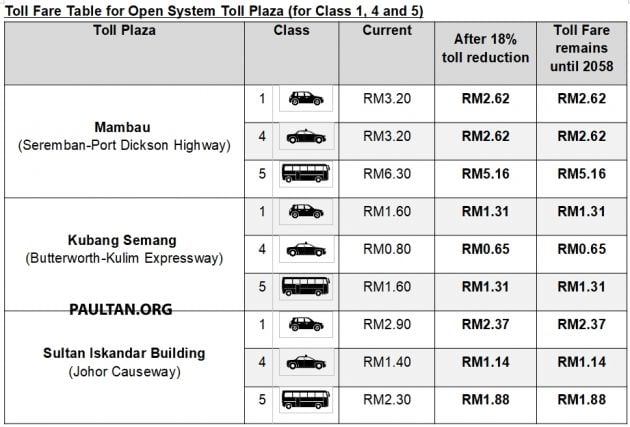 Toll fares on PLUS highways reduced by 18% from Feb 1 – no change in rates until concession ends in 2058