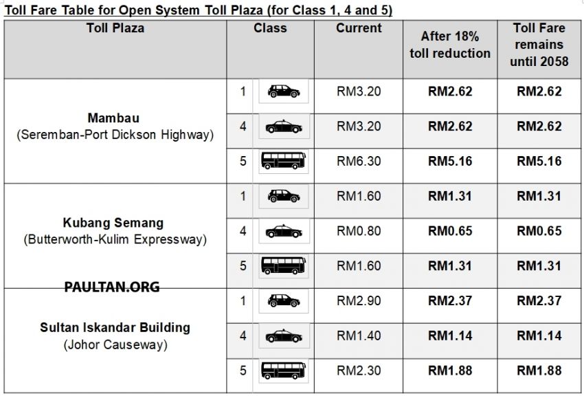 Toll fares on PLUS highways reduced by 18% from Feb 1 – no change in rates until concession ends in 2058 1075656