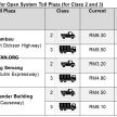 Toll fares on PLUS highways reduced by 18% from Feb 1 – no change in rates until concession ends in 2058
