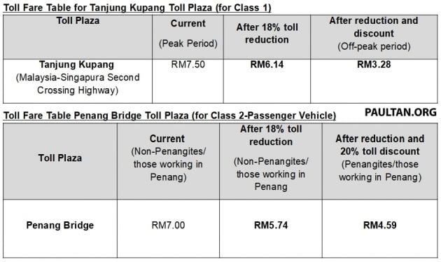 Toll fares on PLUS highways reduced by 18% from Feb 1 – no change in rates until concession ends in 2058
