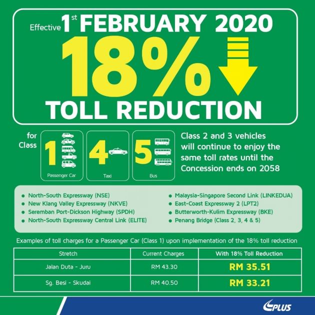 Toll fares on PLUS highways reduced by 18% from Feb 1 – no change in rates until concession ends in 2058