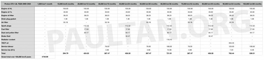 2020 Proton X70 CKD – 7DCT vs 6AT servicing costs 1081806