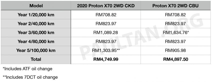 2020 Proton X70 CKD – 7DCT vs 6AT servicing costs 1081944