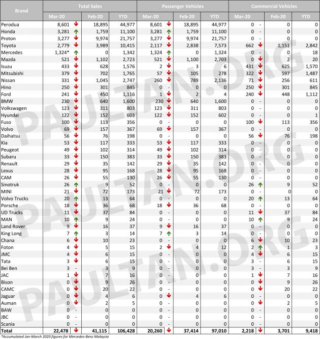 Malaysia vehicle sales data for March 2020 by brand