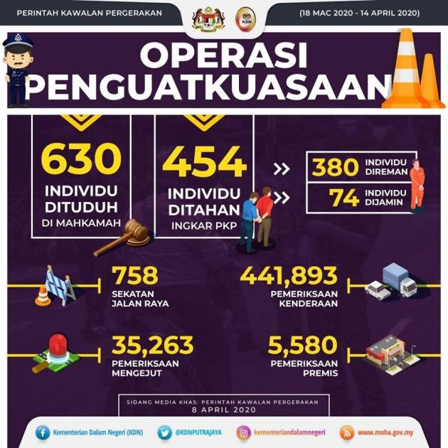 Violate the MCO? Well, be prepared for a RM1,000 fine