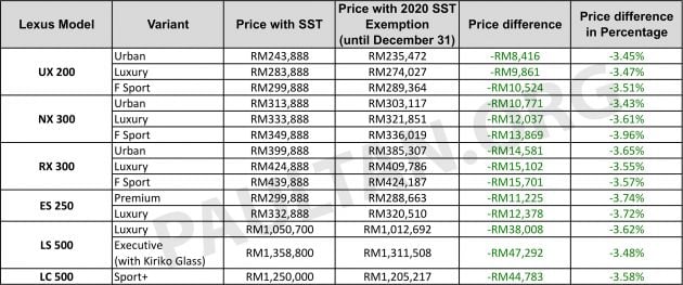 2020 SST exemption: all the revised car price lists