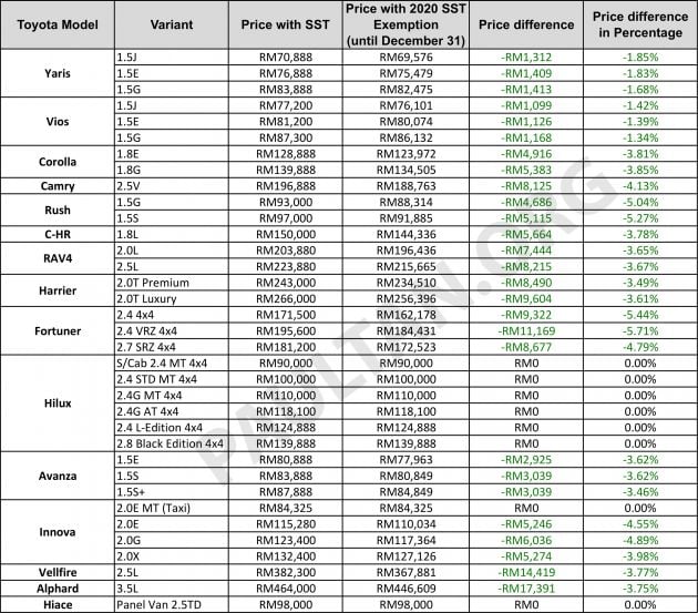2020 SST exemption: all the revised car price lists