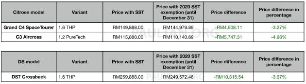 2020 SST exemption: all the revised car price lists