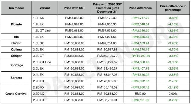 2020 SST exemption: all the revised car price lists