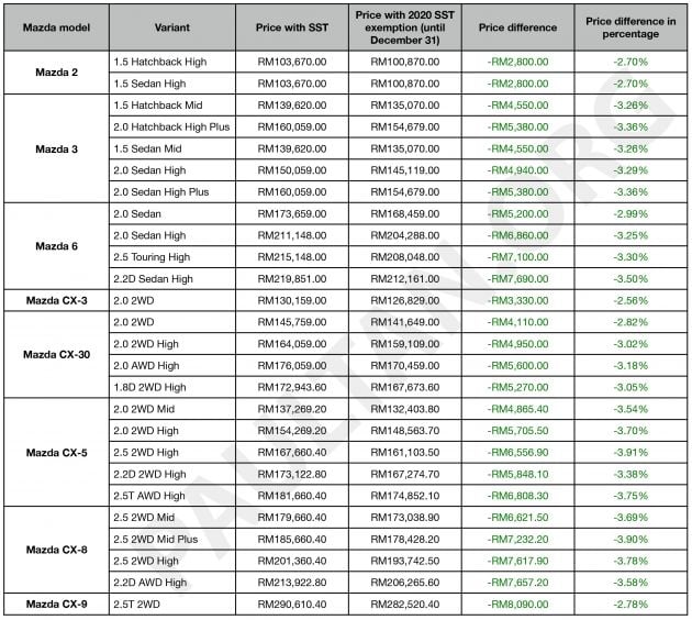 2020 SST exemption: all the revised car price lists