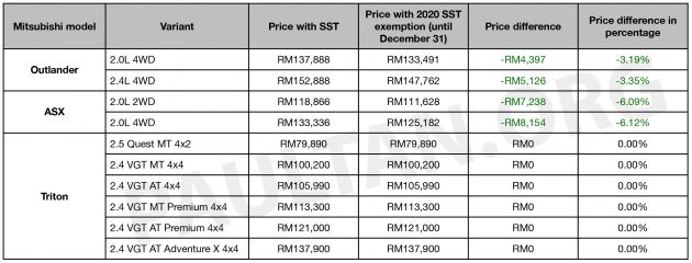 2020 SST exemption: all the revised car price lists