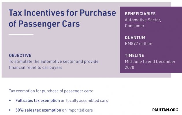 100% sales tax exemption on new CKD cars, 50% exemption for CBU until end of the year – PM