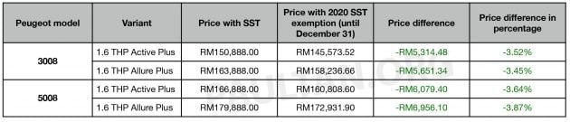 2020 SST exemption: all the revised car price lists