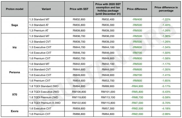5 varian Proton yang anda tak patut beli – ini sebabnya